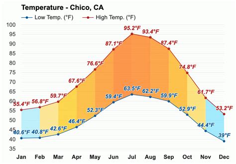 weather 95973|chico california weather today.